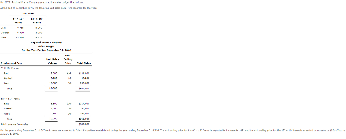 For 20Y6, Raphael Frame Company prepared the sales budget that follows.
At the end of December 20Y6, the following unit sales data were reported for the year:
Unit Sales
8" x 10"
12" x 16"
Frame
Frame
East
8,755
3,686
Central
6,510
3,090
West
12,348
5,616
Raphael Frame Company
Sales Budget
For the Year Ending December 31, 20Y6
Unit
Unit Sales
Selling
Product and Area
Volume
Price
Total Sales
8" x 10" Frame:
East
8,500
$16
$136,000
Central
6,200
16
99,200
West
12,600
16
201,600
Total
27,300
$436,800
12" x 16" Frame:
East
3,800
$30
$114,000
Central
3,000
30
90,000
West
5,400
30
162,000
Total
12,200
$366,000
Total revenue from sales
$802,800
For the year ending December 31, 20Y7, unit sales are expected to follovw the patterns established during the year ending December 31, 20Y6. The unit selling price for the 8" x 10" frame is expected to increase to $17, and the unit selling price for the 12" x 16" frame is expected to increase to $32, effective
January 1, 20Y7.
