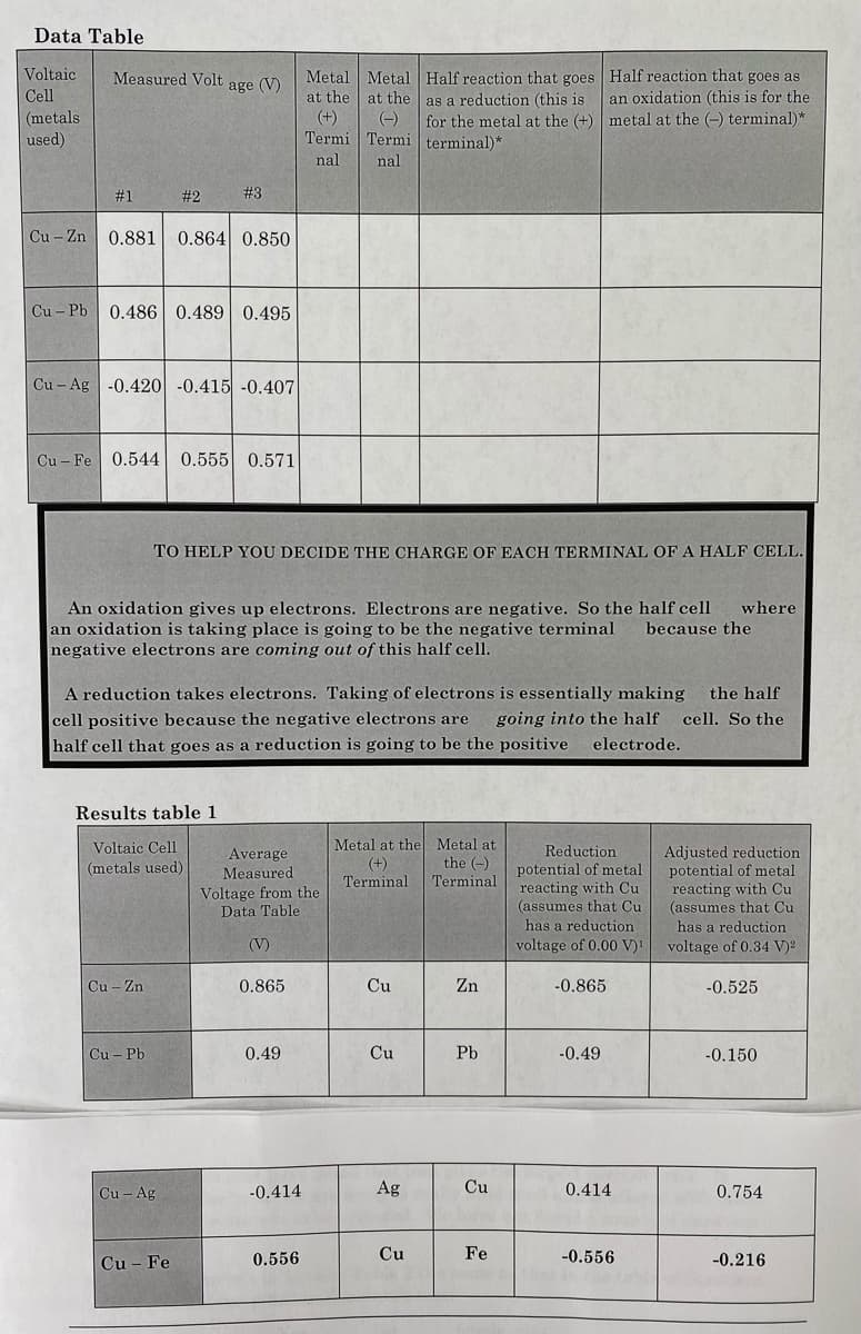 Data Table
Metal Metal Half reaction that goes Half reaction that goes as
at the at the as a reduction (this is
(+)
Termi Termi terminal)*
Voltaic
Measured Volt age (V)
an oxidation (this is for the
for the metal at the (+) metal at the (-) terminal)*
Cell
(metals
used)
(-)
nal
nal
#1
#2
#3
Cu - Zn 0.881 0.864 0.850
Cu – Pb 0.486 0.489 0.495
Cu - Ag -0.420 -0.415 -0.407
Cu – Fe
0.544
0.555 0.571
TO HELP YOU DECIDE THE CHARGE OF EACH TERMINAL OF A HALF CELL.
An oxidation gives up electrons. Electrons are negative. So the half cell
an oxidation is taking place is going to be the negative terminal
negative electrons are coming out of this half cell.
where
because the
A reduction takes electrons. Taking of electrons is essentially making
the half
cell positive because the negative electrons are
half cell that goes as a reduction is going to be the positive
going into the half
cell. So the
electrode.
Results table 1
Metal at the Metal at
(+)
Terminal
Voltaic Cell
Reduction
Adjusted reduction
potential of metal
reacting with Cu
(assumes that Cu
has a reduction
Average
the (-)
Terminal
(metals used)
potential of metal
reacting with Cu
(assumes that Cu
has a reduction
Measured
Voltage from the
Data Table
(V)
voltage of 0.00 V)!
voltage of 0.34 V)2
Cu – Zn
0.865
Cu
Zn
-0.865
-0.525
Cu – Pb
0.49
Cu
Pb
-0.49
-0.150
Cu - Ag
-0.414
Ag
Cu
0.414
0.754
Cu - Fe
0.556
Cu
Fe
-0.556
-0.216
