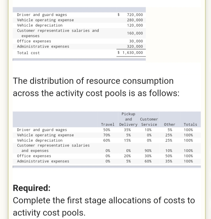 Driver and guard wages
Vehicle operating expense
Vehicle depreciation
Customer representative salaries and
720,000
280,000
120,000
160,000
expenses
office expenses
Administrative expenses
30,000
320,000
Total cost
$ 1,630,000
The distribution of resource consumption
across the activity cost pools is as follows:
Pickup
and
Customer
Travel Delivery Service
Other
Totals
Driver and guard wages
Vehicle operating expense
Vehicle depreciation
Customer representative salaries
and expenses
office expenses
Administrative expenses
50%
35%
10%
5%
100%
70%
5%
0%
25%
100%
60%
15%
0%
25%
100%
0%
0%
90%
10%
100%
0%
20%
30%
50%
100%
0%
5%
60%
35%
100%
Required:
Complete the first stage allocations of costs to
activity cost pools.
క క్ల
