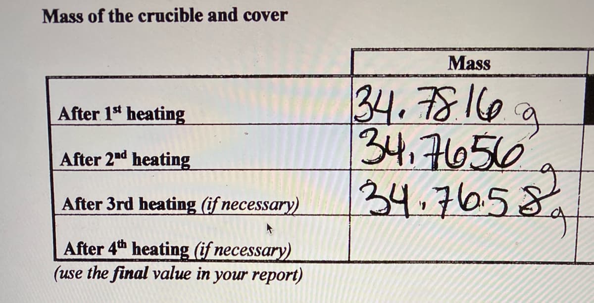 Mass of the crucible and cover
Mass
34.78116a
34,귀050
34.76.58.
After 1 heating
After 2nd heating
After 3rd heating (if necessary)
After 4th heating (if necessary)
(use the final value in your report)
