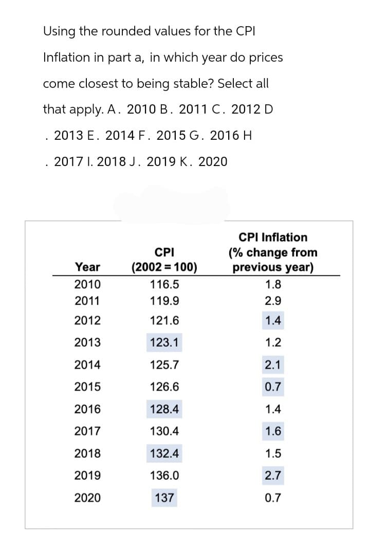 Using the rounded values for the CPI
Inflation in part a, in which year do prices
come closest to being stable? Select all
that apply. A. 2010 B. 2011 C. 2012 D
2013 E. 2014 F. 2015 G. 2016 H
. 2017 1. 2018 J. 2019 K. 2020
Year
2010
2011
2012
2013
2014
2015
2016
2017
2018
2019
2020
CPI
(2002 = 100)
116.5
119.9
121.6
123.1
125.7
126.6
128.4
130.4
132.4
136.0
137
CPI Inflation
(% change from
previous year)
1.8
2.9
1.4
1.2
2.1
0.7
1.4
1.6
1.5
2.7
0.7