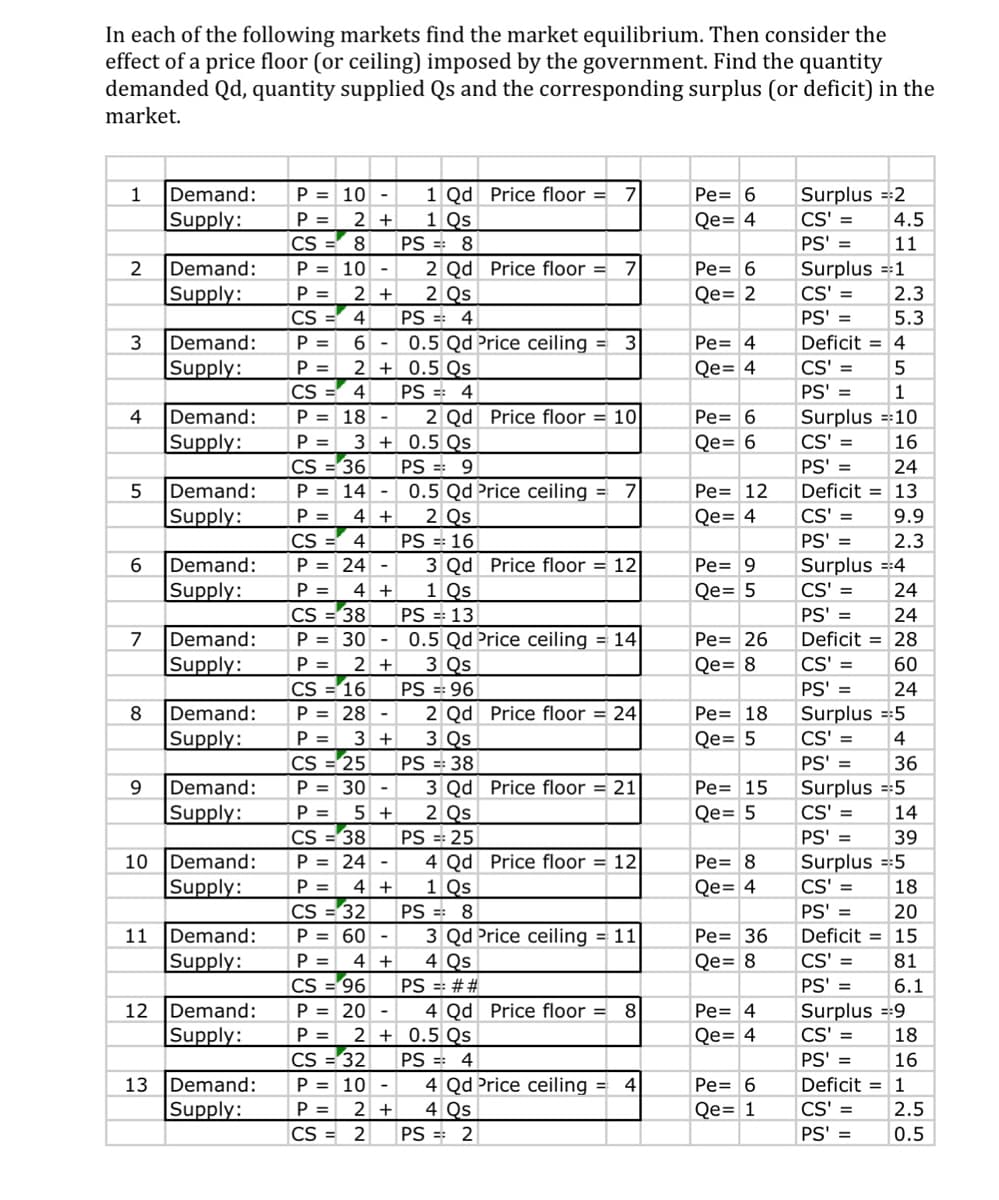In each of the following markets find the market equilibrium. Then consider the
effect of a price floor (or ceiling) imposed by the government. Find the quantity
demanded Qd, quantity supplied Qs and the corresponding surplus (or deficit) in the
market.
Demand:
Supply:
1 Qd Price floor = 7
1 Qs
PS = 8
2 Qd Price floor =
2 Qs
P = 10
Surplus =2
CS' =
PS' =
1
Pe= 6
P =
2 +
Qe= 4
4.5
CS
8
11
Demand:
Supply:
Surplus =1
CS' =
PS' =
2
P = 10 -
Pe= 6
P =
2 +
Qe= 2
2.3
CS =' 4
PS = 4
5.3
Demand:
Supply:
3
P =
6 -
0.5 Qd Price ceiling = 3
Pe= 4
Deficit = 4
P =
2 + 0.5 Qs
CS' =
PS' =
Qe= 4
CS
4
PS = 4
1
Demand:
Supply:
P = 18 -
2 Qd Price floor = 10
Pe= 6
Surplus =10
CS' =
P =
3 + 0.5 Qs
Qe= 6
16
CS
36
PS =: 9
PS' =
24
Demand:
0.5 Qd Price ceiling =
2 Qs
5
P = 14 -
7
Pe= 12
Deficit = 13
Supply:
CS' =
PS' =
P =
4 +
Qe= 4
9.9
CS
4
PS =: 16
2.3
Demand:
Supply:
P = 24 -
P =
3 Qd Price floor = 12
1 Qs
Surplus =:4
CS' =
PS' =
6
Pe= 9
4 +
Qe= 5
24
CS = 38
P = 30 - 0.5 Qd Price ceiling = 14
PS = 13
24
Demand:
Supply:
7
Pe= 26
Deficit = 28
P =
2 +
3 Qs
Qe= 8
CS' =
60
CS
16
PS = 96
PS' =
24
Demand:
2 Qd Price floor = 24
3 Qs
P = 28 -
Pe= 18
Surplus =:5
CS' =
PS' =
8
Supply:
P =
25
P = 30
3 +
Qe= 5
4
PS = 38
3 Qd Price floor = 21|
2 Qs
PS = 25
4 Qd Price floor = 12
1 Qs
PS = 8
3 Qd Price ceiling = 11
4 Qs
CS
36
Demand:
Supply:
Surplus =:5
CS' =
9
Pe= 15
P =
5 +
Qe= 5
14
CS = 38
P = 24 -
PS' =
39
Demand:
Supply:
Pe= 8
Surplus =5
CS' =
10
P =
4 +
Qe= 4
18
32
PS' =
Deficit = 15
CS' =
CS
20
11
Demand:
P = 60 -
Pe= 36
Supply:
P =
4 +
Qe= 8
81
CS
96
PS =: ##
PS' =
6.1
Demand:
P = 20 -
P =
CS ='32
12
4 Qd Price floor =
8
Surplus =9
CS' =
Pe= 4
Supply:
2 + 0.5 Qs
Qe= 4
18
PS =: 4
PS' =
16
13 Demand:
Supply:
P = 10 -
4 Qd Price ceiling = 4
4 Qs
Pe= 6
Deficit = 1
P =
2 +
Qe= 1
CS' =
2.5
CS = 2
PS = 2
PS' =
0.5
4.
