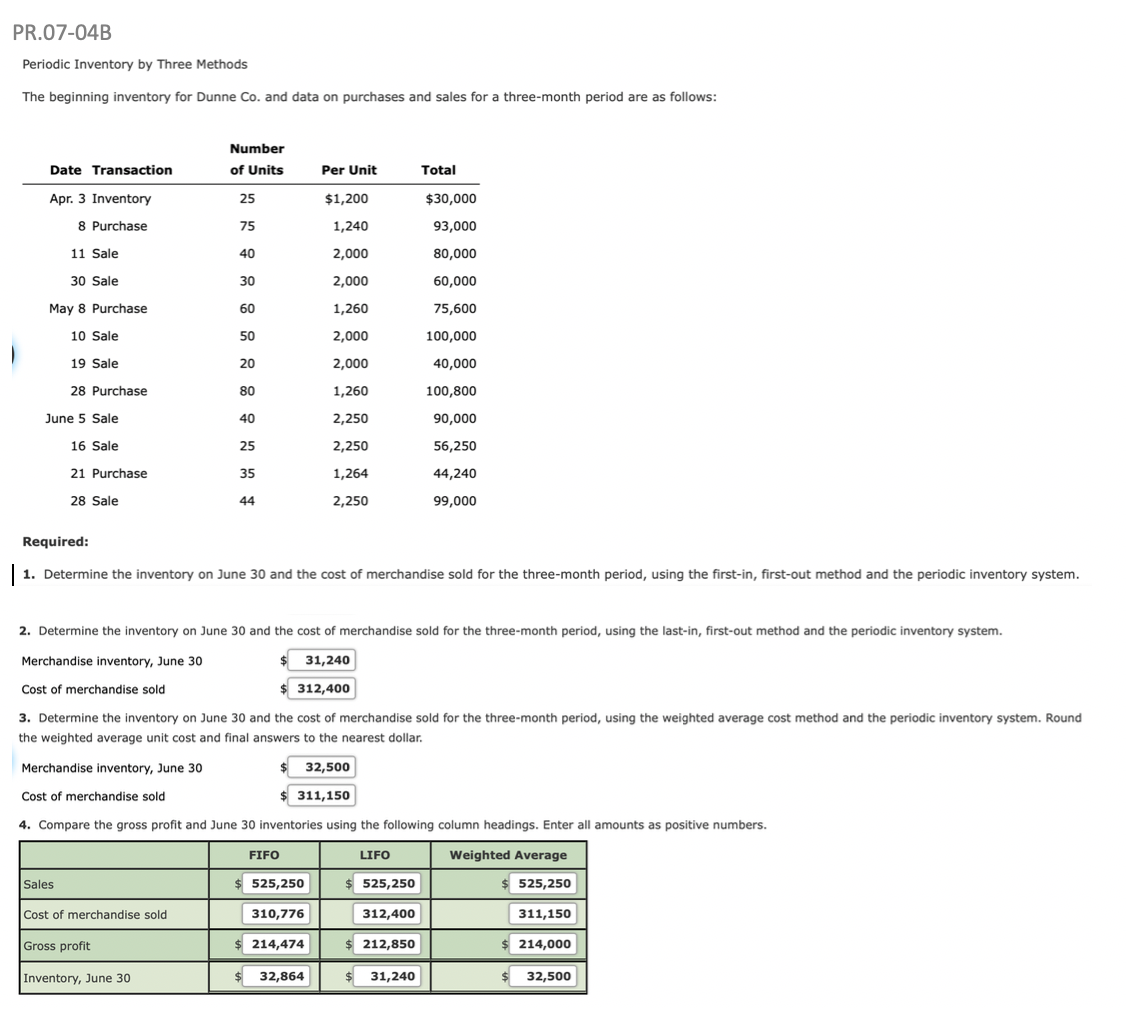 Periodic Inventory by Three Methods
The beginning inventory for Dunne Co. and data on purchases and sales for a three-month period are as follows:
Number
Date Transaction
of Units
Per Unit
Total
Apr. 3 Inventory
25
$1,200
$30,000
8 Purchase
75
1,240
93,000
11 Sale
40
2,000
80,000
30 Sale
30
2,000
60,000
May 8 Purchase
60
1,260
75,600
10 Sale
50
2,000
100,000
19 Sale
20
2,000
40,000
28 Purchase
80
1,260
100,800
June 5 Sale
40
2,250
90,000
16 Sale
25
2,250
56,250
21 Purchase
35
1,264
44,240
28 Sale
44
2,250
99,000
Required:
|1. Determine the inventory on June 30 and the cost of merchandise sold for the three-month period, using the first-in, first-out method and the periodic inventory system
2. Determine the inventory on June 30 and the cost of merchandise sold for the three-month period, using the last-in, first-out method and the periodic inventory system.
Merchandise inventory, June 30
31,240
Cost of merchandise sold
312,400
3. Determine the inventory on June 30 and the cost of merchandise sold for the three-month period, using the weighted average cost method and the periodic inventory system. Roun
the weighted average unit cost and final answers to the nearest dollar.
Merchandise inventory, June 30
32,500
Cost of merchandise sold
311,150
