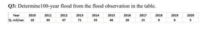 Q3: Determine 100-year flood from the flood observation in the table.
2015 2016 2017
2018
Year 2010 2011 2012 2013 2014
Q.m3/sec 18
30
47
71
55
46
28
15
9
2019
6
2020
5