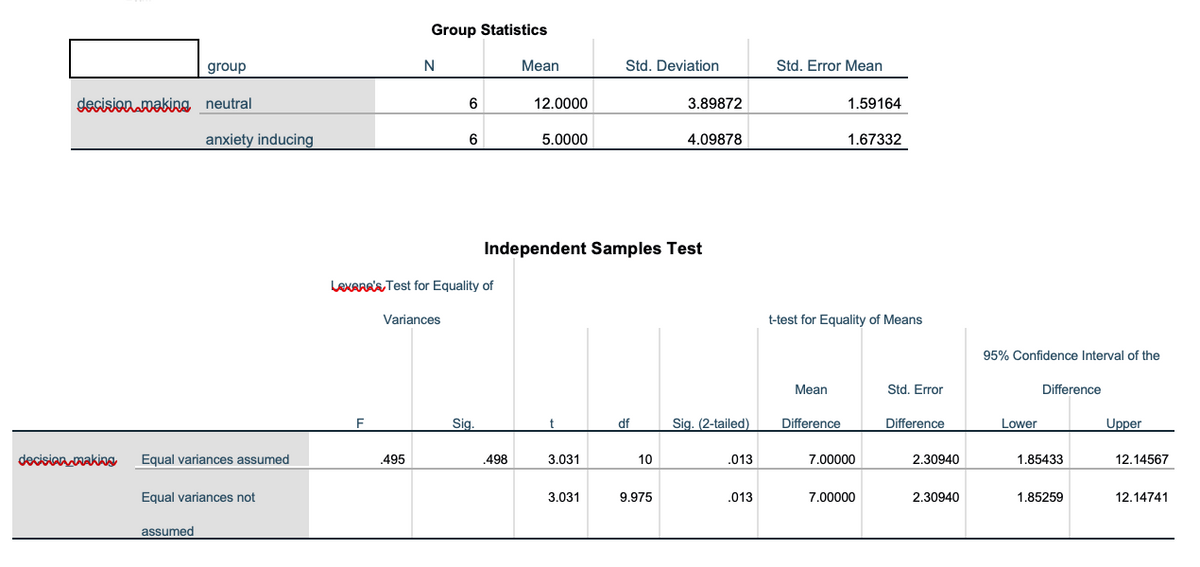 Group Statistics
group
N
Mean
Std. Deviation
Std. Error Mean
decision.making neutral
12.0000
3.89872
1.59164
anxiety inducing
6
5.0000
4.09878
1.67332
Independent Samples Test
LexARAs Test for Equality of
Variances
t-test for Equality of Means
95% Confidence Interval of the
Мean
Std. Error
Difference
F
Sig.
df
Sig. (2-tailed)
Difference
Difference
Lower
Upper
decisiannaking
Equal variances assumed
.495
.498
3.031
10
.013
7.00000
2.30940
1.85433
12.14567
Equal variances not
3.031
9.975
.013
7.00000
2.30940
1.85259
12.14741
assumed
