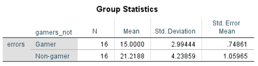 Group Statistics
Std. Error
gamers_not
Mean
Std. Deviation
Mean
errors
Gamer
16
15.0000
2.99444
.74861
Non-gamer
16
21.2188
4.23859
1.05965
