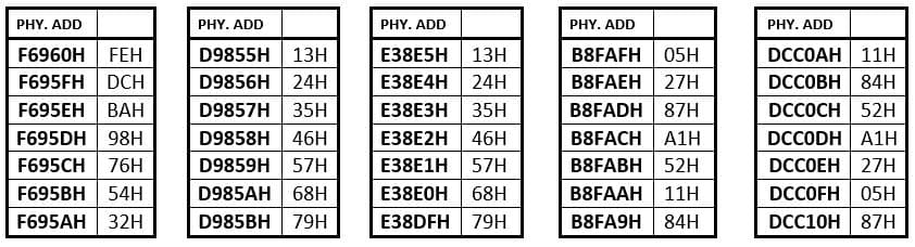 PHY. ADD
PHY. ADD
PHY. ADD
PHY. ADD
PHY. ADD
B8FAFH 05H
В8FAEЕН | 27Н
E38E5H 13H
E38E4H 24H
Е38ЕЗН | 35Н
E38E2H 46H
E38E1H 57H
Е38ЕОН | 68н
E38DFH 79H
DCCOAH | 11н
DCCOBH | 84Н
DCCOCH 52H
DCCODH A1H
F6960H FEH
D9855H
13Н
F695FH DCH
F695EH | ВАН
D9856H
24H
D9857H 35H
B8FADH 87H
B8FACH A1H
В8FABH | 52н
ВBFAAH 11Н
F695DH 98H
D9858H
46H
F695CH 76H
F695BH 54H
F695AH 32H
D9859H
57H
DCCOЕН 27Н
D985AH
68H
DCCOFH 05H
D985BH
79H
B8FA9H
84H
DCC10H 87H
