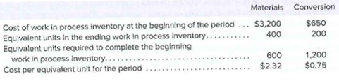 Materials
Conversion
Cost of work in process inventory at the beginning of the period .. $3,200
Equivalent units in the ending work in process inventory...
Equivalent units required to complete the beginning
work in process inventory....
$650
200
600
$2.32
1,200
$0.75
......
Cost per equivalent unit for the period
.......
