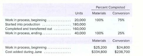 Percent Completed
Materials
Conversion
Units
100%
Work in process, beginning ..
Started into production
Completed and transferred out
Work in process, ending...
75%
20,000
180,000
160,000
40,000
100%
25%
Materials
Conversion
Work in process, beginning.
Cost added during June
$25,200
$334,800
$24,800
$238,700
