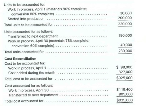 Units to be accounted for:
Work in process, April 1 (materials 90% complete;
conversion 80% complete)
Started into production
30,000
200,000
Total units to be accounted for
230,000
Units accounted for as follows:
Transferred to next department
190,000
Work in process, April 30 (materials 75% complete;
conversion 60% complete)...
40,000
Total units accounted for
230,000
Cost Reconciliation
Cost to be accounted for:
Work in process, April 1.....
Cost added during the month
$ 98,000
827,000
Total cost to be accounted for
$925,000
Cost accounted for as follows:
Work in process, April 30.....
Transferred to next department.
$119,400
805,600
Total cost accounted for ...
$925,000
