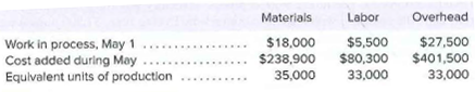 Labor
Materials
Overhead
Work in process, May 1....
Cost added during May
Equivalent units of production
$18,000
$238,900
35,000
$5,500
$80,300
33,000
$27,500
$401,500
...
