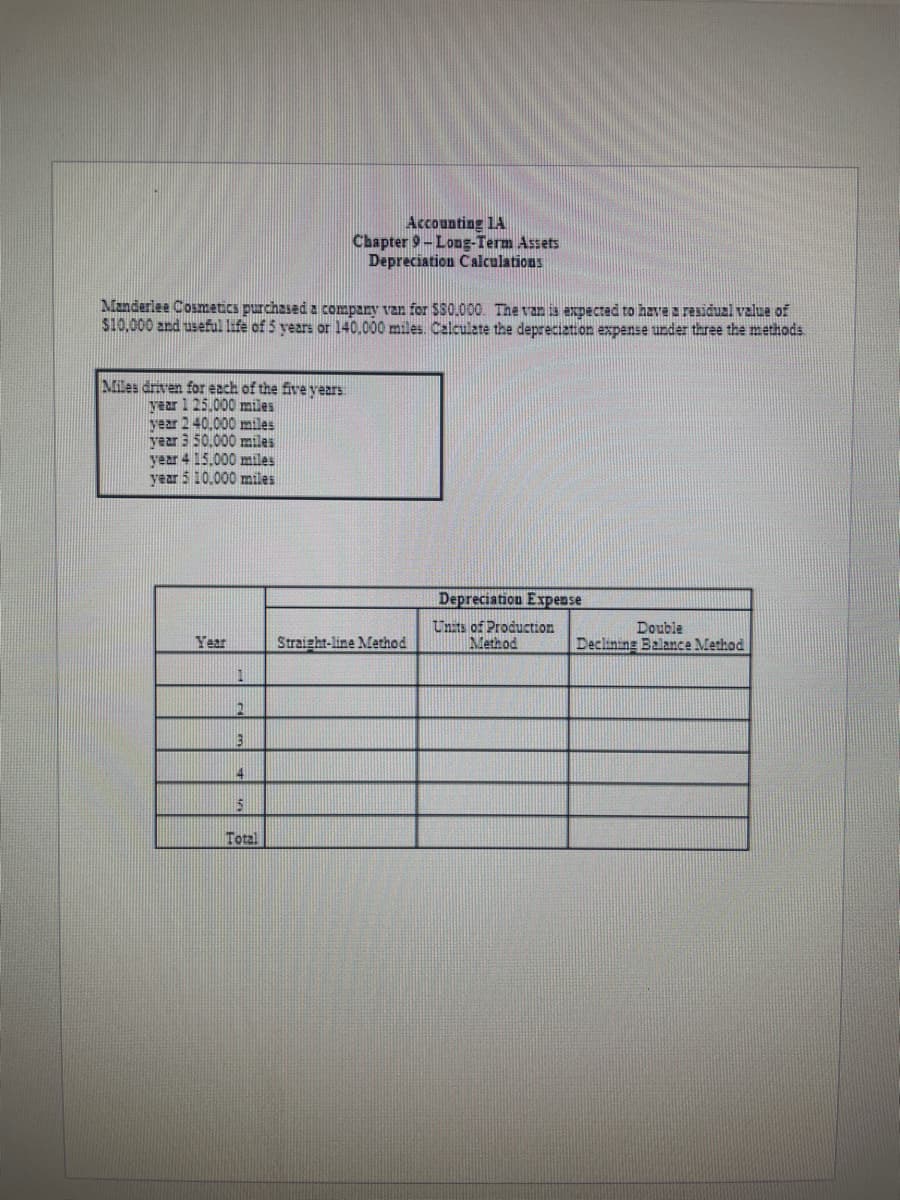 Manderlee Cosmetics purchased a company van for $30.000. The van is expected to have a residual value of
$10,000 and useful life of 5 years or 140,000 miles. Calculate the depreciation expense under three the methods
Miles driven for each of the five years
year 1 25.000 miles
year 240,000 miles
year 3 50.000 miles
year 4 15,000 miles
year 5 10.000 miles
Year
1
2
3
4
Accounting 1A
Chapter 9-Long-Term Assets
Depreciation Calculations
5
Total
Straight-line Method
Depreciation Expense
Units of Production
Method
Double
Declining Balance Method