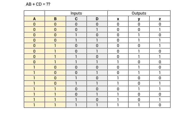 AB + CD = ??
A
0
0
0
0
0
0
0
0
1
1
1
1
1
1
1
B
0
0
0
0
1
1
1
1
0
0
0
0
1
1
1
Inputs
C
0
0
1
1
0
0
1
1
0
0
1
1
0
0
1
1
D
0
1
0
1
0
1
0
1
0
1
0
1
0
1
0
1
X
0
0
0
0
0
0
0
1
0
0
1
1
0
1
1
1
Outputs
y
0
0
1
1
0
1
1
0
1
1
0
0
1
0
0
1
Z
0
1
0
1
1
0
1
0
0
1
0
1
1
0
1
0