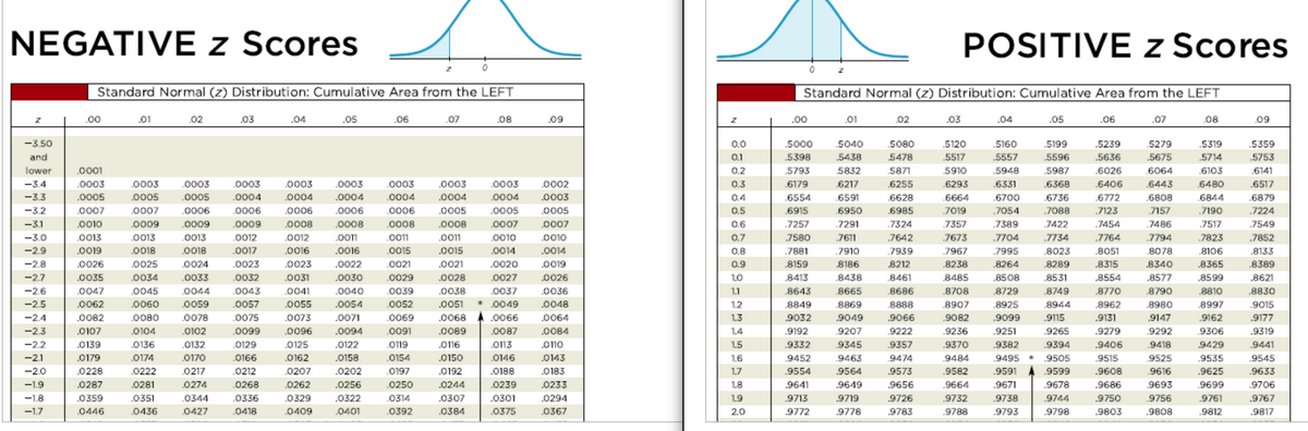 NEGATIVE z Scores
POSITIVE z Scores
Standard Normal (z) Distribution: Cumulative Area from the LEFT
Standard Normal (z) Distribution: Cumulative Area from the LEFT
.00
.01
02
.03
.04
.05
.06
.07
.08
.09
.00
.01
.02
.03
.04
.05
.06
.07
08
.09
-3.50
0.0
.5000
.5040
.5080
.5120
.5160
.5199
.5239
.5279
.5319
.5359
and
0.1
.5398
.5438
5478
5517
.5557
.5596
5636
.5675
.5714
.5753
lower
.0001
0.2
.5793
.5832
.5871
.5910
.5948
.5987
.6026
6064
.6103
.6141
-3.4
.0003
.0003
.0003
2000
.0003
.0003
.0003
.0003
.0003
.0002
0.3
.6179
,6217
6255
.6293
.6331
.6368
.6406
.6443
6480
.6517
-3.3
.0005
.0005
.0005
.0004
.0004
.0004
.0004
.0004
.0004
.0003
0.4
.6554
.6591
.6628
.6664
.6700
.6736
.6772
.6808
.6844
.6879
-3.2
.0007
.0007
.0006
.0006
.0006
.0006
.0006
.0005
.0005
.0005
0.5
.6915
.6950
,6985
7019
.7054
.7088
,7123
7157
.7190
.7224
-3.1
.0010
.0009
.0009
.0009
.0008
.0008
.0008
.0008
.0007
.0007
0.6
.7257
7291
7324
7357
7389
7422
.7454
7486
,7517
.7549
-3.0
.0013
.0013
.0013
.0012
.0012
.0011
.011
.001
.0010
.0010
0.7
7580
.7611
7642
7673
.7704
.7734
.7764
7794
7823
.7852
-2.9
.0019
.0018
.0018
.0017
.0016
.0016
.0015
.0015
.0014
.0014
0.8
.7881
7910
7939
7967
7995
.8023
.8051
8078
.8106
.8133
-2.8
.0026
.0025
.0024
.0023
.0023
.0022
.0021
.0021
.0020
.0019
0.9
.8159
.8186
.8212
.8238
.8264
.8289
.8315
.8340
.8365
.8389
-2.7
.0035
.0034
.0033
.0032
.0031
.0030
.0029
.0028
.0027
.0026
1.0
.8413
.8438
8461
8485
.8508
.8531
.8554
.8577
.8599
.8621
-2.6
.0047
.0045
.0044
.0043
.0041
.0040
.0039
.0038
.0037
.0036
1.1
.8643
8665
8686
8708
.8729
8749
.8770
8790
,8810
,8830
-2.5
.0062
.0060
.0059
.0057
.0055
.0054
.0052
.0051
* 0049
.0048
1.2
.8849
.8869
8888
.8907
.8925
.8944
.8962
.8980
.8997
.9015
-2.4
.0082
.0080
.0078
.0075
.0073
.0071
.0069
.0068
.0066
.0064
1.3
.9032
.9049
.9066
.9082
.9099
.9115
.9131
.9147
.9162
.9177
-2.3
.0107
.0104
.0102
.0099
.0096
.0094
.0091
.0089
.0087
.0084
1.4
.9192
.9207
.9222
.9236
.9251
.9265
.9279
.9292
.9306
.9319
-2.2
.0139
.0136
.0132
.0129
.0125
.0122
.0119
.0116
.013
.0110
1.5
.9332
.9345
9357
.9370
.9382
.9394
.9406
.9418
.9429
.9441
-2.1
.0179
.0174
0170
.0166
.0162
.0158
.0154
.0150
.0146
.0143
1.6
.9452
9463
9474
9484
.9495 •
.9505
,9515
9525
,9535
.9545
-2.0
.0228
.0222
.0217
.0212
.0207
.0202
.0197
.0192
.0188
.0183
1.7
.9554
.9564
.9573
.9582
.9591
.9599
.9608
.9616
.9625
.9633
-1.9
.0287
.0281
.0274
.0268
.0262
.0256
.0250
.0244
0239
.0233
1.8
.9641
.9649
,9656
.9664
.9671
.9678
.9686
9693
.9699
.9706
-1.8
.0359
.0351
.0344
.0336
.0329
.0322
.0314
.0307
.0301
.0294
1.9
.9713
.9719
.9726
.9732
.9738
.9744
.9750
.9756
.9761
.9767
-1.7
.0446
.0436
.0427
.0418
.0409
.0401
.0392
.0384
.0375
.0367
2.0
.9772
.9778
.9783
.9788
.9793
.9798
.9803
.9808
.9812
.9817
670
