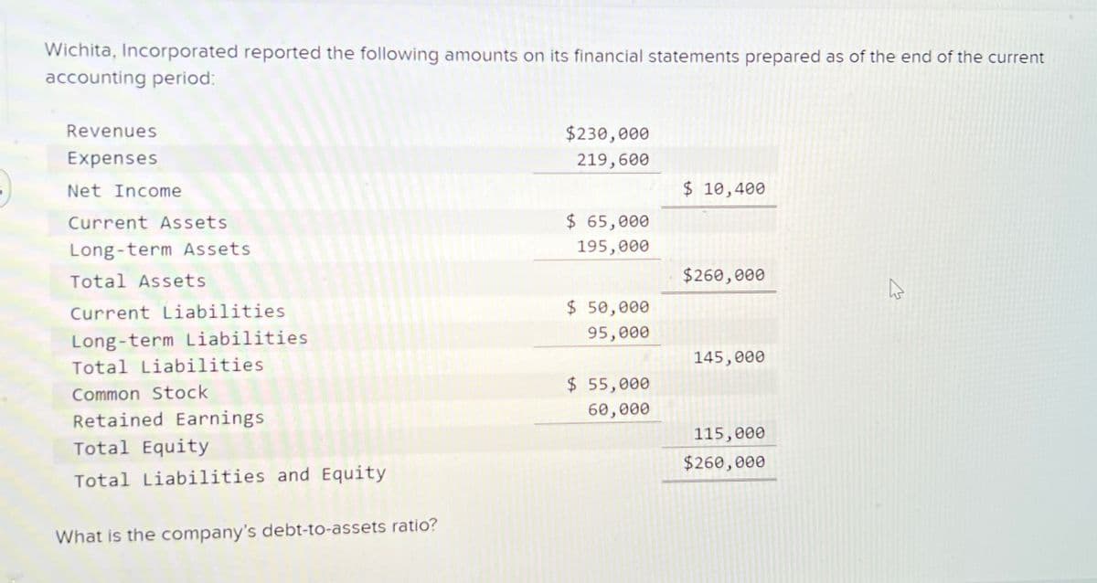 Wichita, Incorporated reported the following amounts on its financial statements prepared as of the end of the current
accounting period:
Revenues
Expenses
Net Income
Current Assets
Long-term Assets.
Total Assets
Current Liabilities
Long-term Liabilities
Total Liabilities
Common Stock
Retained Earnings.
Total Equity
Total Liabilities and Equity
What is the company's debt-to-assets ratio?
$230,000
219,600
$ 65,000
195,000
$ 50,000
95,000
$ 55,000
60,000
$ 10,400
$260,000
145,000
115,000
$260,000
4