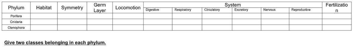 Phylum Habitat Symmetry
Porifera
Cnidaria
Ctenophora
Germ
Layer
Give two classes belonging in each phylum.
Locomotion
Digestive
Respiratory
Circulatory
System
Excretory
Nervous
Reproductive
Fertilizatio
n