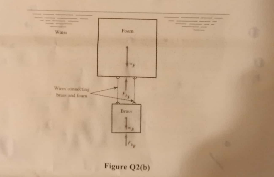 Wate
Wires connecting
brass and foarn
Foam
Fif
Brass
1-₂
1FM
Figure Q2(b)