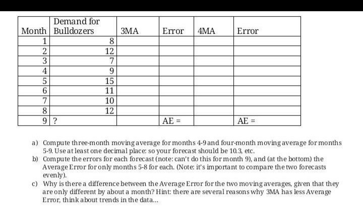 Demand for
Month Bulldozers
ЗМА
Error
4MA
Error
1
8
2
12
3
7
4
9.
15
11
6.
7
10
8
12
9?
AE =
AE =
a) Compute three-month moving average for months 4-9 and four-month moving average for months
5-9. Use at least one decimal place: so your forecast should be 10.3, etc.
b) Compute the errors for each forecast (note: can't do this for month 9), and (at the bottom) the
Average Error foronly months 5-8 for each. (Note: it's important to compare the two forecasts
evenly).
c) Why is there a difference between the Average Error for the two moving averages, given that they
are only different by about a month? Hint: there are several reasons why 3MA has less Average
Error, think about trends in the data...
