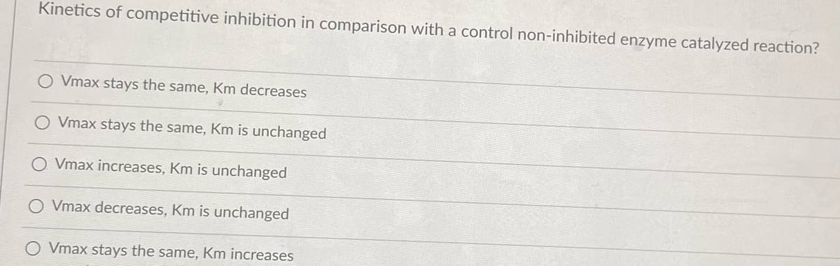 ### Kinetics of Competitive Inhibition in Comparison with a Control Non-Inhibited Enzyme Catalyzed Reaction

This section explores how competitive inhibitors affect the kinetics of enzyme reactions. Read through the possible outcomes and choose the one that correctly depicts the changes in maximum reaction rate (Vmax) and the Michaelis constant (Km) when competitive inhibition is present.

**Question:**
How does competitive inhibition affect the kinetics of an enzyme-catalyzed reaction compared to a control (non-inhibited) reaction?

**Options:**
1. Vmax stays the same, Km decreases
2. Vmax stays the same, Km is unchanged
3. Vmax increases, Km is unchanged
4. Vmax decreases, Km is unchanged
5. Vmax stays the same, Km increases

**Explanation:**

- **Vmax**: The maximum rate of the reaction when the enzyme is saturated with substrate.
- **Km**: The substrate concentration at which the reaction rate is half of Vmax; it indicates the enzyme's affinity for the substrate.

In competitive inhibition, the inhibitor competes with the substrate for binding to the enzyme's active site. This type of inhibition affects the enzyme's kinetics as follows:

- **Vmax** remains the same because the maximum rate can still be achieved if the substrate concentration is high enough to outcompete the inhibitor.
- **Km** increases because a higher substrate concentration is needed to reach the same rate of reaction, indicating a lower affinity of the enzyme for the substrate in the presence of the inhibitor.

**Correct Answer:** Vmax stays the same, Km increases

This information is important for understanding enzyme behavior in the presence of inhibitors, which has implications in fields like biochemistry, pharmacology, and medicine.