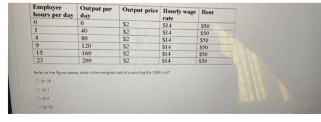 Employee
hours per day day
Output per
Output price Hourly wage Rent
rate
$2
$14
S50
40
$2
$50
$50
$50
$14
4.
80
$2
S14
9.
120
$2
$2
$14
15
160
$14
$50
23
200
$2
$14
$50
Refer to the figure above, what is the marginal cost of producing the 120th unit?
O $1.75
O $2.1
O S14
O $1.05
