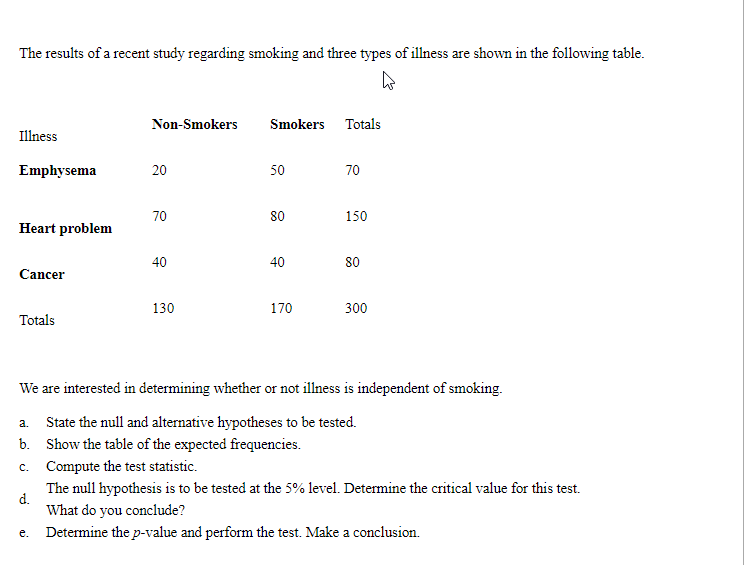 The results of a recent study regarding smoking and three types of illness are shown in the following table.
Non-Smokers
Smokers Totals
Illness
Emphysema
20
50
70
70
80
150
Heart problem
40
40
80
Cancer
130
170
300
Totals
We are interested in determining whether or not illness is independent of smoking.
a. State the null and alternative hypotheses to be tested.
b. Show the table of the expected frequencies.
c. Compute the test statistic.
The null hypothesis is to be tested at the 5% level. Determine the critical value for this test.
d.
What do you conclude?
Determine the p-value and perform the test. Make a conclusion.
e.
