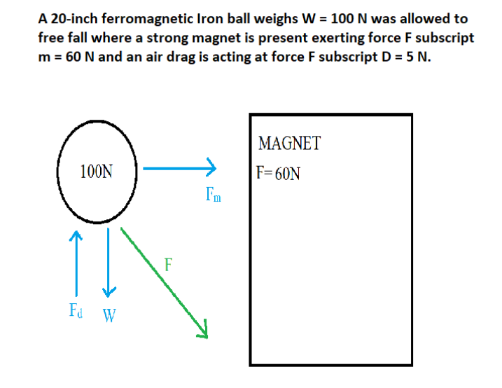 A 20-inch ferromagnetic Iron ball weighs W = 100 N was allowed to
free fall where a strong magnet is present exerting force F subscript
m = 60 N and an air drag is acting at force F subscript D = 5 N.
MAGNET
100N
F= 60N
Fm
F
Fa W
