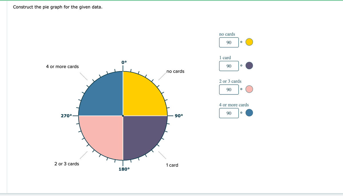 Construct the pie graph for the given data.
no cards
90
1 card
0°
or more cards
90
no cards
2 or 3 cards
90
4 or more cards
90
270°.
90°
2 or 3 cards
1 card
180°
