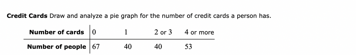 Credit Cards Draw and analyze a pie graph for the number of credit cards a person has.
Number of cards
1
2 or 3
4 or more
Number of people 67
40
40
53
