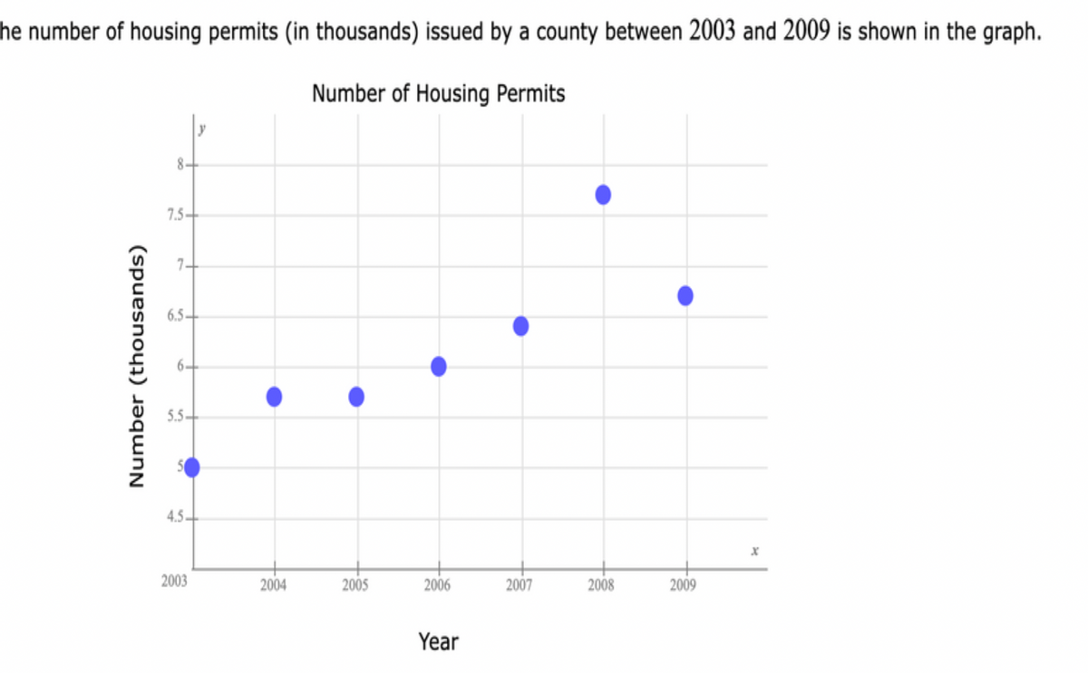 he number of housing permits (in thousands) issued by a county between 2003 and 2009 is shown in the graph.
Number of Housing Permits
8.
7.5+
6.5-
5.5-
4.5-
2003
2004
2005
2006
2007
2008
2009
Year
Number (thousands)
