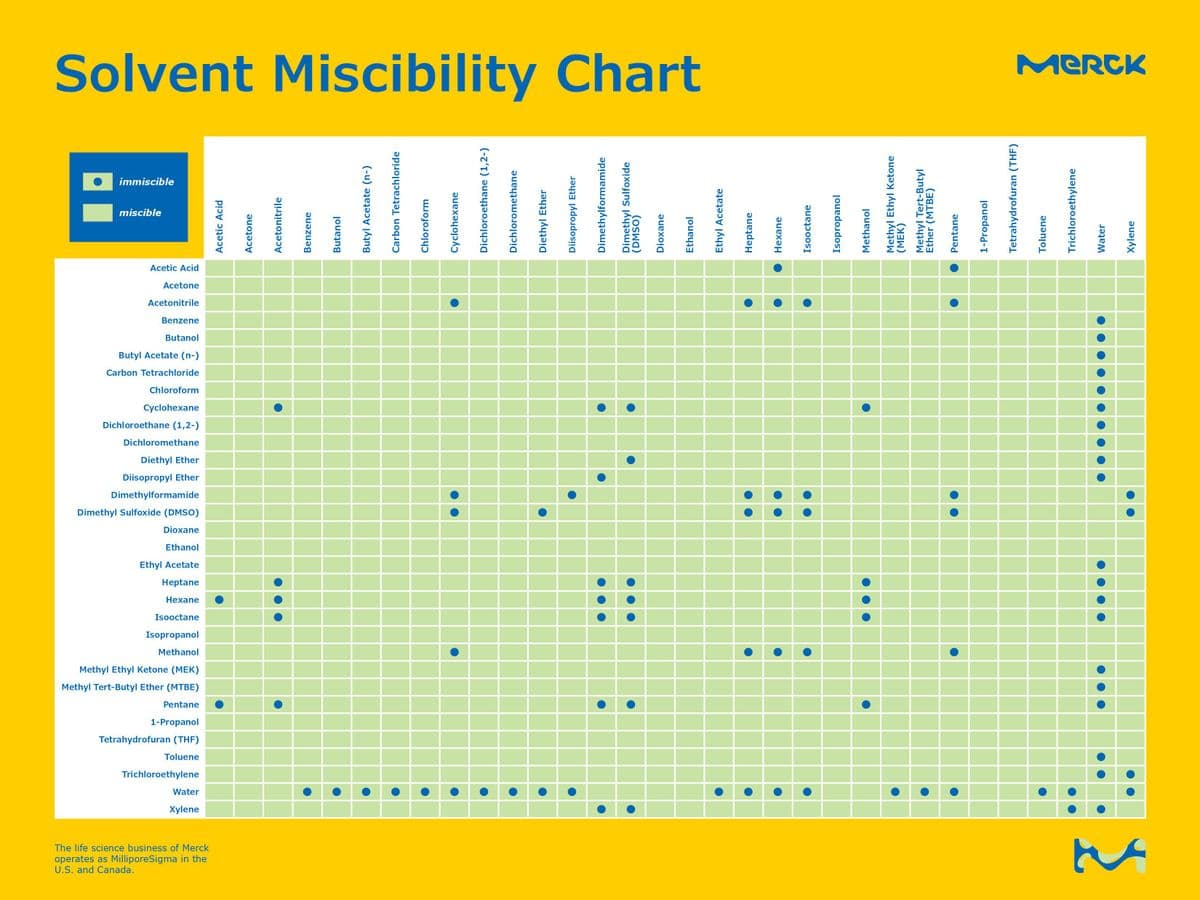 Solvent Miscibility Chart
MERCK
immiscible
miscible
Acetic Acid
Acetone
Acetonitrile
Benzene
Butanol
Butyl Acetate (n-)
Carbon Tetrachloride
Chloroform
Cyclohexane
Dichloroethane (1,2-)
Dichloromethane
Diethyl Ether
Diisopropyl Ether
Dimethylformamide
Dimethyl Sulfoxide (DMSO)
Dioxane
Ethanol
Ethyl Acetate
Heptane
Hexane
Isooctane
Isopropanol
Methanol
Methyl Ethyl Ketone (MEK)
Methyl Tert-Butyl Ether (MTBE)
Pentane
1-Propanol
Tetrahydrofuran (THF)
Toluene
Trichloroethylene
Water
Xylene
The life science business of Merck
operates as MilliporeSigma in the
U.S. and Canada.
Acetic Acid
Acetone
Acetonitrile
Benzene
Butanol
Butyl Acetate (n-)
Carbon Tetrachloride
Chloroform
Cyclohexane
Dichloroethane (1,2-)
Dichloromethane
Diethyl Ether
Diisopropyl Ether
Dimethylformamide
Dimethyl Sulfoxide
(DMSO)
Dioxane
Ethanol
Ethyl Acetate
Heptane
Hexane
Isooctane
Isopropanol
Methanol
Methyl Ethyl Ketone
(MEK)
Methyl Tert-Butyl
Ether (MTBE)
Pentane
1-Propanol
Tetrahydrofuran (THF)
Toluene
Trichloroethylene
Water
Xylene
