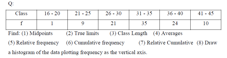 Q:
Class
21 - 25
26 - 30
31-35
36 - 40
f
9
21
35
24
Find: (1) Midpoints
(2) True limits
(3) Class Length (4) Averages
(5) Relative frequency (6) Cumulative frequency (7) Relative Cumulative (8) Draw
a histogram of the data plotting frequency as the vertical axis.
16-20
1
41-45
10