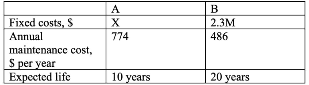 A
В
2.3М
Fixed costs, $
Annual
774
486
maintenance cost,
$ per year
Expected life
10 years
20 years

