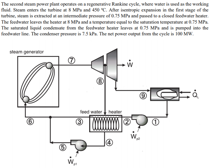 The second steam power plant operates on a regenerative Rankine cycle, where water is used as the working
fluid. Steam enters the turbine at 8 MPa and 450 °C. After isentropic expansion in the first stage of the
turbine, steam is extracted at an intermediate pressure of 0.75 MPa and passed to a closed feedwater heater.
The feedwater leaves the heater at 8 MPa and a temperature equal to the saturation temperature at 0.75 MPa.
The saturated liquid condensate from the feedwater heater leaves at 0.75 MPa and is pumped into the
feedwater line. The condenser pressure is 7.5 kPa. The net power output from the cycle is 100 MW.
steam generator
feed water heater
6
3
p2
