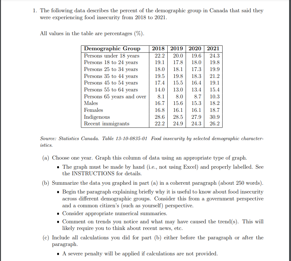 1. The following data describes the percent of the demographic group in Canada that said they
were experiencing food insecurity from 2018 to 2021.
All values in the table are percentages (%).
Demographic Group
Persons under 18 years
Persons 18 to 24 years
Persons 25 to 34 years
Persons 35 to 44 years
Persons 45 to 54 years
Persons 55 to 64 years
Persons 65 years and over
Males
Females
Indigenous
Recent immigrants
2018 2019 2020 2021
22.2 20.0 19.6 24.3
19.1 17.8 18.0
18.0
19.5
19.8
18.1 17.3
19.9
19.8 18.3
21.2
17.4
15.5 16.4
19.1
14.0
13.0
13.4
15.4
8.1
8.7
10.3
8.0
16.7 15.6 15.3
16.8 16.1 16.1
18.2
18.7
28.6 28.5 27.9
30.9
22.2 24.9 24.3
26.2
Source: Statistics Canada. Table 13-10-0835-01 Food insecurity by selected demographic character-
istics.
(a) Choose one year. Graph this column of data using an appropriate type of graph.
• The graph must be made by hand (i.e., not using Excel) and properly labelled. See
the INSTRUCTIONS for details.
(b) Summarize the data you graphed in part (a) in a coherent paragraph (about 250 words).
• Begin the paragraph explaining briefly why it is useful to know about food insecurity
across different demographic groups. Consider this from a government perspective
and a common citizen's (such as yourself) perspective.
• Consider appropriate numerical summaries.
• Comment on trends you notice and what may have caused the trend(s). This will
likely require you to think about recent news, etc.
(c) Include all calculations you did for part (b) either before the paragraph or after the
paragraph.
• A severe penalty will be applied if calculations are not provided.