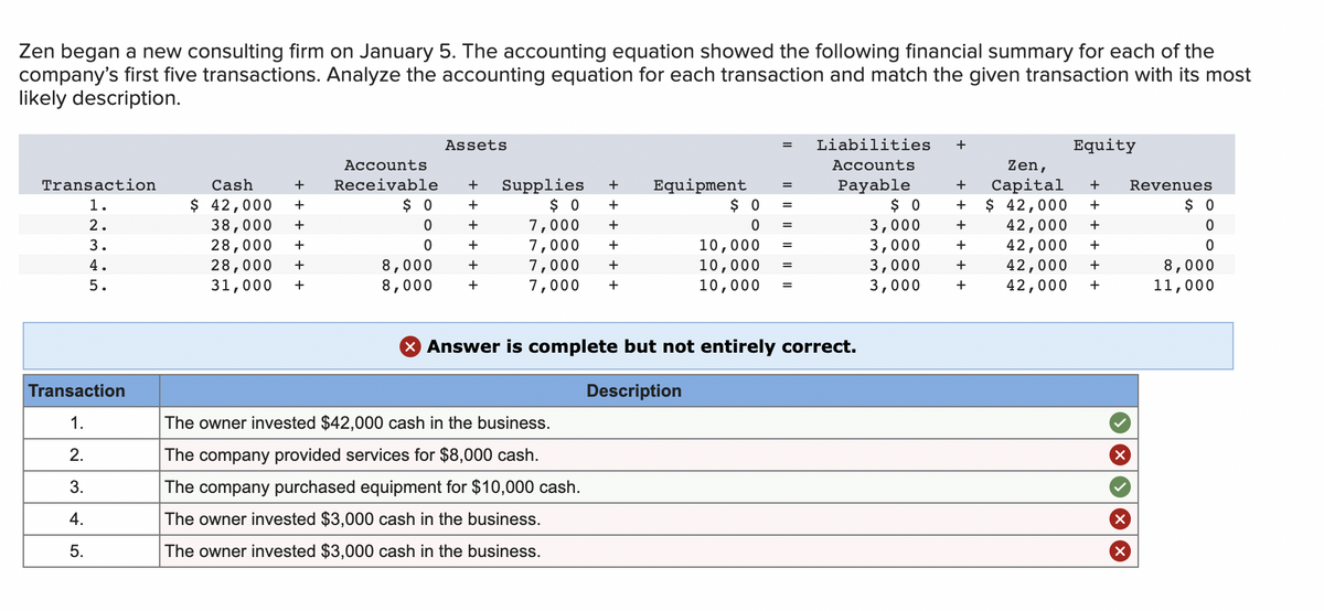 Zen began a new consulting firm on January 5. The accounting equation showed the following financial summary for each of the
company's first five transactions. Analyze the accounting equation for each transaction and match the given transaction with its most
likely description.
Transaction
1.
2.
3.
4.
5.
Transaction
1.
2.
3.
4.
5.
Cash
+
$ 42,000 +
38,000 +
28,000 +
28,000 +
31,000 +
Accounts
Receivable
$0
0
0
8,000
8,000
Assets
+
+
+
+
+
+
Supplies +
$0 +
7,000 +
7,000 +
7,000 +
7,000 +
=
The owner invested $42,000 cash in the business.
The company provided services for $8,000 cash.
The company purchased equipment for $10,000 cash.
The owner invested $3,000 cash in the business.
The owner invested $3,000 cash in the business.
Equipment =
$ 0 =
0
10,000
10,000
10,000
+
Liabilities +
Accounts
Zen,
Payable
Capital
$0 + $ 42,000
3,000 + 42,000
3,000 + 42,000
3,000 + 42,000
3,000 + 42,000
X Answer is complete but not entirely correct.
Description
Equity
+
+
+
+
+
+
X
X
X
Revenues
$0
0
0
8,000
11,000