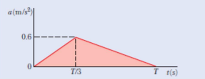 a(m/s>|
0.6
T/3
T t(s)
