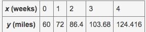x (weeks) 0 1 2 3
y (miles) 60 72 86.4 103.68 124.416
4