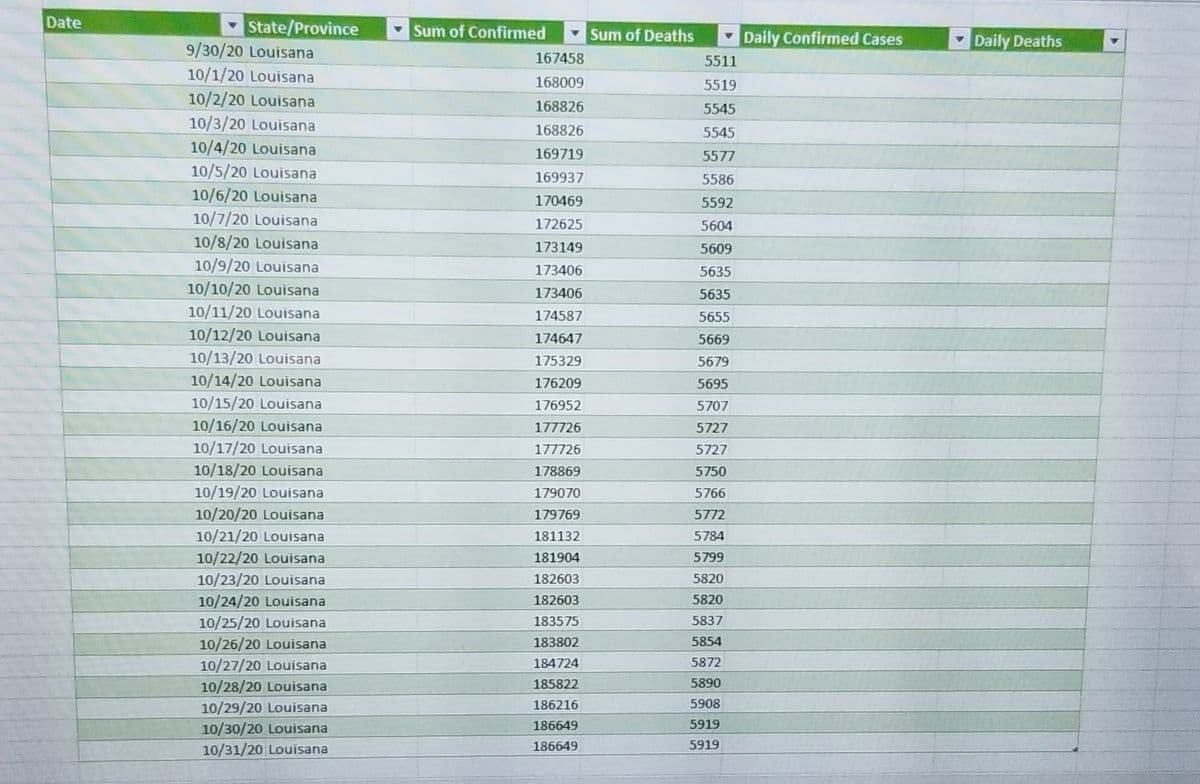 Date
State/Province
9/30/20 Louisana
10/1/20 Louisana
10/2/20 Louisana
10/3/20 Louisana
10/4/20 Louisana
10/5/20 Louisana
10/6/20 Louisana
10/7/20 Louisana
10/8/20 Louisana
10/9/20 Louisana
10/10/20 Louisana
10/11/20 Louisana
10/12/20 Louisana
10/13/20 Louisana
10/14/20 Louisana
10/15/20 Louisana
10/16/20 Louisana
10/17/20 Louisana
10/18/20 Louisana
10/19/20 Louisana
10/20/20 Louisana
10/21/20 Louisana
10/22/20 Louisana
10/23/20 Louisana
10/24/20 Louisana
10/25/20 Louisana
10/26/20 Louisana
10/27/20 Louisana
10/28/20 Louisana
10/29/20 Louisana
10/30/20 Louisana
10/31/20 Louisana
Sum of Confirmed
167458
168009
168826
168826
169719
169937
170469
172625
173149
173406
173406
174587
174647
175329
176209
176952
177726
177726
178869
179070
179769
181132
181904
182603
182603
183575
183802
184724
185822
186216
186649
186649
Sum of Deaths
5511
5519
5545
5545
5577
5586
5592
5604
5609
5635
5635
5655
5669
5679
5695
5707
5727
5727
5750
5766
5772
5784
5799
5820
5820
5837
5854
5872
5890
5908
5919
5919
Daily Confirmed Cases
Daily Deaths
