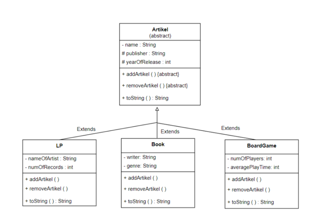 Artikel
(abstract)
name : String
# publisher : String
# yearOfRelease : int
+ addArtikel ( ) {abstract}
+ removeArtikel ( ) {abstract}
+ toString (): String
Extends
Extends
Extends
LP
Book
BoardGame
- nameOfArtist : String
- writer: String
- numOfPlayers: int
- numOfRecords : int
genre: String
- averagePlayTime: int
+ addArtikel ( )
+ addArtikel ()
+ addArtikel ()
+ removeArtikel ( )
+ removeArtikel ( )
+ removeArtikel ()
+ toString ( ) : String
+ toString ( ) : String
+ toString ( ): String
