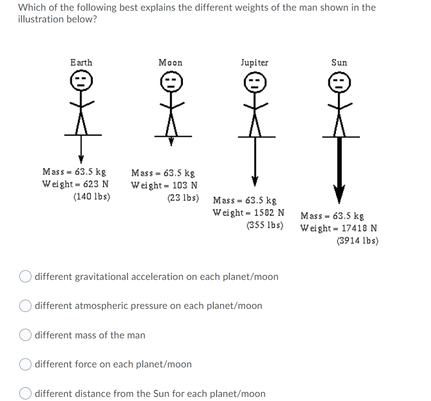 Which of the following best explains the different weights of the man shown in the
illustration below?
Earth
Moon
Jupiter
Sun
Mass = 63.5 kg
Weight = 623 N
(140 lbs)
Mass = 63.5 kg
W eight = 103 N
(23 lbs) Mass = 63.5 kg
Weight = 1582 N
(355 lbs)
Mass = 63.5 kg
Weight = 17418 N
(3914 lbs)
different gravitational acceleration on each planet/moon
different atmospheric pressure on each planet/moon
different mass of the man
different force on each planet/moon
different distance from the Sun for each planet/moon
