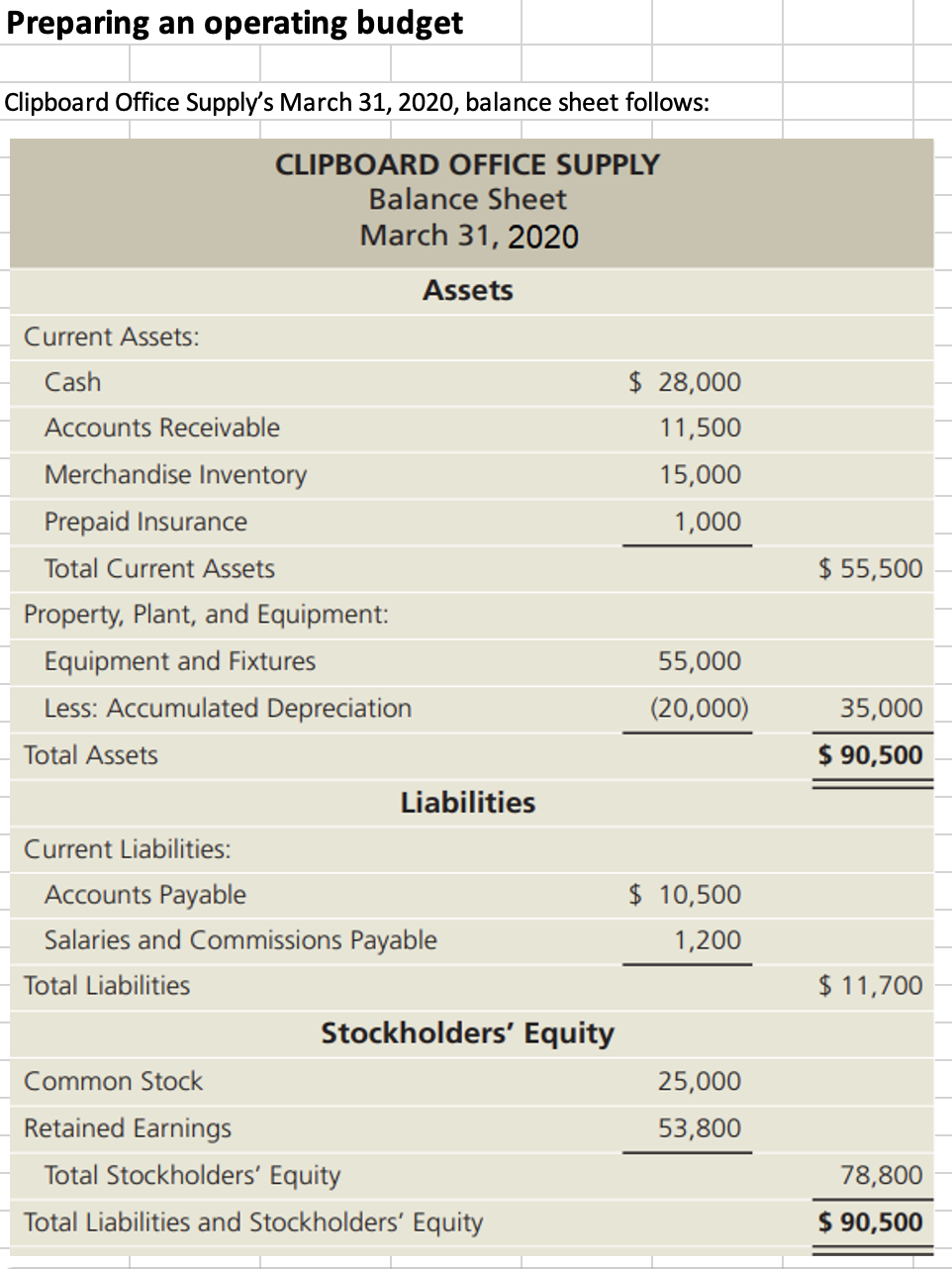 Preparing an operating budget
Clipboard Office Supply's March 31, 2020, balance sheet follows:
CLIPBOARD OFFICE SUPPLY
Balance Sheet
March 31, 2020
Assets
Current Assets:
Cash
$ 28,000
Accounts Receivable
11,500
Merchandise Inventory
15,000
Prepaid Insurance
1,000
Total Current Assets
$ 55,500
Property, Plant, and Equipment:
Equipment and Fixtures
55,000
Less: Accumulated Depreciation
(20,000)
35,000
Total Assets
$ 90,500
Liabilities
Current Liabilities:
Accounts Payable
$ 10,500
Salaries and Commissions Payable
1,200
Total Liabilities
$ 11,700
Stockholders' Equity
Common Stock
25,000
Retained Earnings
53,800
Total Stockholders' Equity
78,800
Total Liabilities and Stockholders' Equity
$ 90,500
