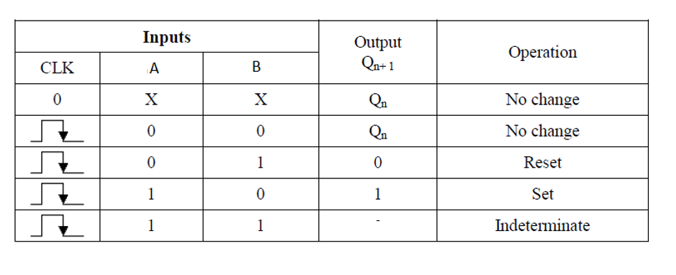 Inputs
Output
Qn+ 1
Оperation
CLK
A
X
Qn
No change
Qn
No change
1
Reset
1
1
Set
1
1
Indeterminate
