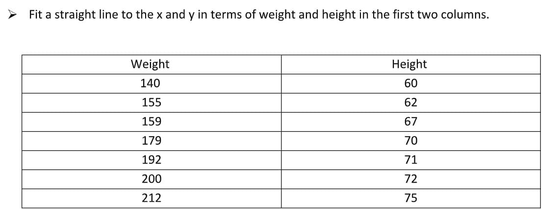 Fit a straight line to the x and y in terms of weight and height in the first two columns.
Weight
Height
140
60
155
62
159
67
179
70
192
71
200
72
212
75