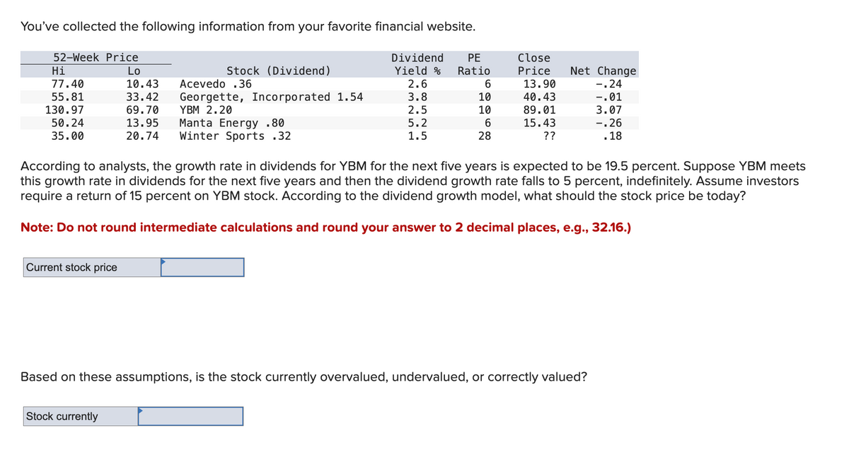 You've collected the following information from your favorite financial website.
52-Week Price
Lo
10.43 Acevedo .36
33.42
69.70
13.95
Manta Energy .80
20.74 Winter Sports .32
Hi
77.40
55.81
130.97
50.24
35.00
Current stock price
Stock (Dividend)
Georgette, Incorporated 1.54
YBM 2.20
Stock currently
Dividend
Yield %
2.6
3.8
2.5
5.2
1.5
PE
Ratio
6
10
10
6
28
Close
Price
13.90
40.43
89.01
15.43
??
According to analysts, the growth rate in dividends for YBM for the next five years is expected to be 19.5 percent. Suppose YBM meets
this growth rate in dividends for the next five years and then the dividend growth rate falls to 5 percent, indefinitely. Assume investors
require a return of 15 percent on YBM stock. According to the dividend growth model, what should the stock price be today?
Note: Do not round intermediate calculations and round your answer to 2 decimal places, e.g., 32.16.)
Net Change
-.24
-.01
3.07
-.26
.18
Based on these assumptions, is the stock currently overvalued, undervalued, or correctly valued?