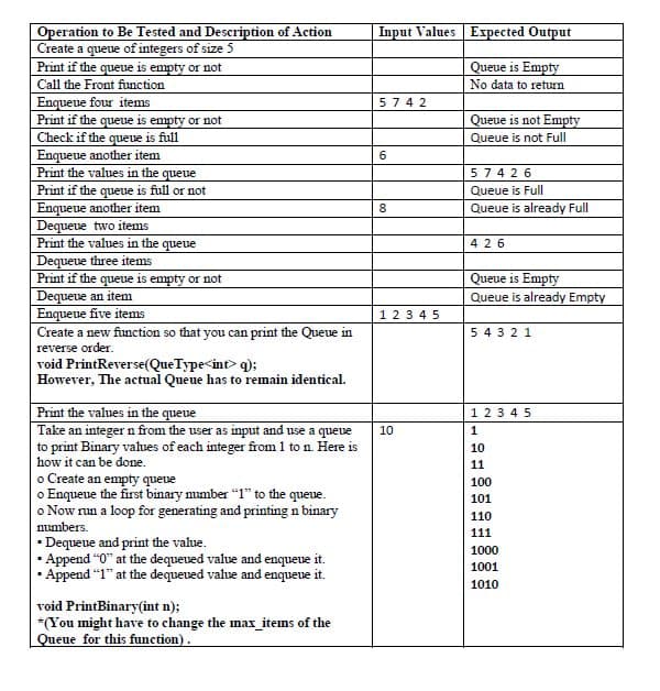 Operation to Be Tested and Description of Action
Create a queue of integers of size 5
Print if the queue is empty or not
Call the Front function
Enqueue four items
Print if the queue is empty or not
Check if the queue is full
Enqueue another item
Print the values in the queue
Print if the queue is full or not
Enqueue another item
Dequeue two items
Print the values in the queue
Dequeue three items
Print if the queue is empty or not
Input Values Expected Output
Queue is Empty
No data to return
5742
Queue is not Empty
Queue is not Full
6.
57426
Queue is Full
Queue is already Full
426
Queue is Empty
Queue is already Empty
Dequeue an item
Enqueue five items
Create a new function so that you can print the Queue in
reverse order.
123 45
5 432 1
void PrintReverse(QueType<int> q);
However, The actual Queue has to remain identical.
Print the values in the queue
Take an integer n from the user as input and use a queue
to print Binary vahues of each integer from 1 to n. Here is
how it can be done.
o Create an empty queue
o Enqueue the first binary number "1" to the queue.
o Now run a loop for generating and printing n binary
numbers.
• Dequeue and print the value.
• Append "0" at the dequeued value and enqueue it.
• Append "1" at the dequeued value and enqueue it.
123 45
10
1
10
11
100
101
110
111
1000
1001
1010
void PrintBinary(int n);
*(You might have to change the max_items of the
Queue for this function).
