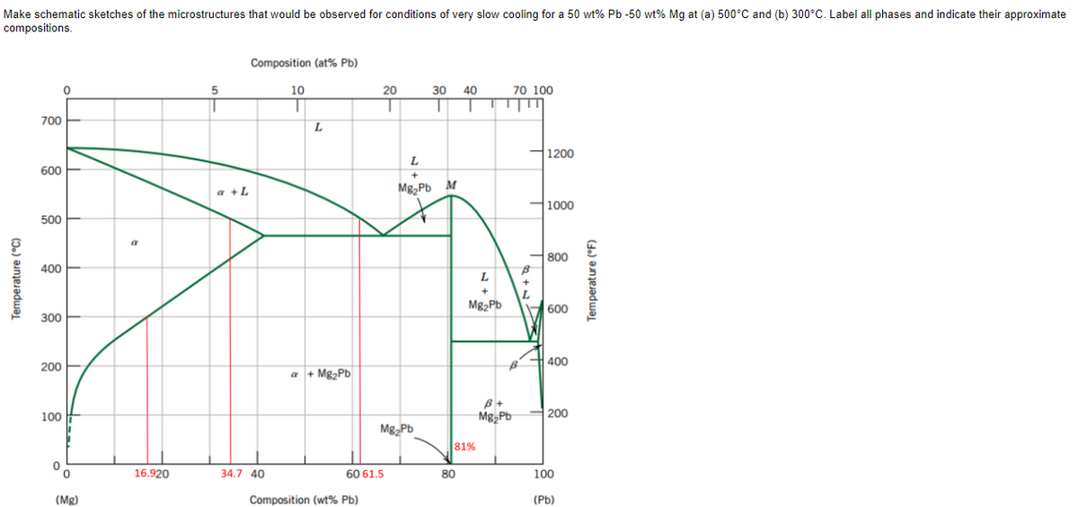 Make schematic sketches of the microstructures that would be observed for conditions of very slow cooling for a 50 wt% Pb -50 wt% Mg at (a) 500°C and (b) 300°C. Label all phases and indicate their approximate
compositions.
Composition (at% Pb)
10
20
30
40
70 100
700
L
1200
L
600
a +L
Mg,Pb M
H1000
500
at
800
400
L
Mg2Pb
600
300
400
200
a + Mg,Pb
100
Mg,Pb
200
81%
16.920
34.7 40
60 61.5
80
100
(Mg)
Composition (wt% Pb)
(Pb)
Temperature (°C)
Temperature (F)
