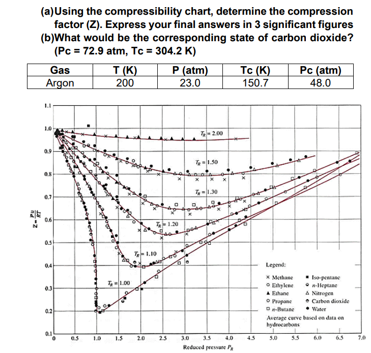 (a)Using the compressibility chart, determine the compression
factor (Z). Express your final answers in 3 significant figures
(b)What would be the corresponding state of carbon dioxide?
(Pc = 72.9 atm, Tc = 304.2 K)
T (K)
200
P (atm)
Tс (К)
Pc (atm)
Gas
Argon
23.0
150.7
48.0
1.1
1.0
T- 2.00
0.9
I=1.50
0.8
Tx =1.30
0.7
to
0.6
T=1.20
0.5
T-1.10
0.4
Legend:
X Methane
O Ethylene
A Ethane
O Propane
O n-Butane
Iso-pentane
• n-Heptane
A Nitrogen
T =1.00
0.3
Carbon dioxide
Water
0.2
Average curve based on data on
hydrocarbons
0.1
0.5
1.0
1.5
2.0
2.5
3.0
3.5
4.0
4.5
5.0
5.5
6.0
6.5
7.0
Reduced pressure P
x
of
x
