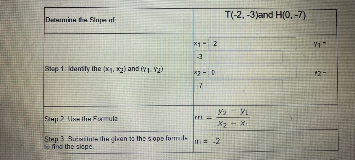 T(-2, -3)and H(0, -7)
Determine the Slope of:
X1 =-2
Y1 =
-3
Step 1: Identify the (x1, x2) and (y1. Y2)
X2=0
Y2 =
-7
V2 - Yı
Step 2: Use the Formula
m =
X2 - X1
Step 3: Substitute the given to the slope formula
to find the slope.
m = -2
