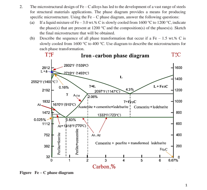 2.
The microstructural design of Fe – C alloys has led to the development of a vast range of steels
for structural materials applications. The phase diagram provides a means for producing
specific microstructure. Using the Fe – C phase diagram, answer the following questions:
(a) If a liquid mixture of Fe – 3.0 wt.% C is slowly cooled from 1600 °C to 1200 °C, indicate
the phase(s) that are present at 1200 °C and the composition(s) of the phases(s). Sketch
the final microstructure that will be obtained.
(b) Describe the sequence of all phase transformation that occur if a Fe – 1.5 wt.% C is
slowly cooled from 1600 °C to 400 °C. Use diagram to describe the microstructures for
each phase transformation.
TOF
Iron -carbon phase diagram
TỘC
2802°F (1539°C)
2912
1600
2719°F (1493°C)
L
1400
2552°F (1400°C)
0.16%
Y+L
L+Fe3C
2192
4.3%
1200
2097°F (1147°C)
2.06%
ACM
1832
Аз
1000
Austeņite + cementite+ledeburite Cementite + ledeburite
1670°F (910°C)
1472
800
1333°F(723°C)
0.025%
1112
p.83%
A2= 1418°F(770°C)
600
752
A1, A2
400
Cementite + pearlite + transformed ledeburite
392
200
FezC
32
2
3
5
6
6.67%
Carbon,%
Figure Fe - C phase diagram
1
Perlite+ferrrite
Perlite+cementite
