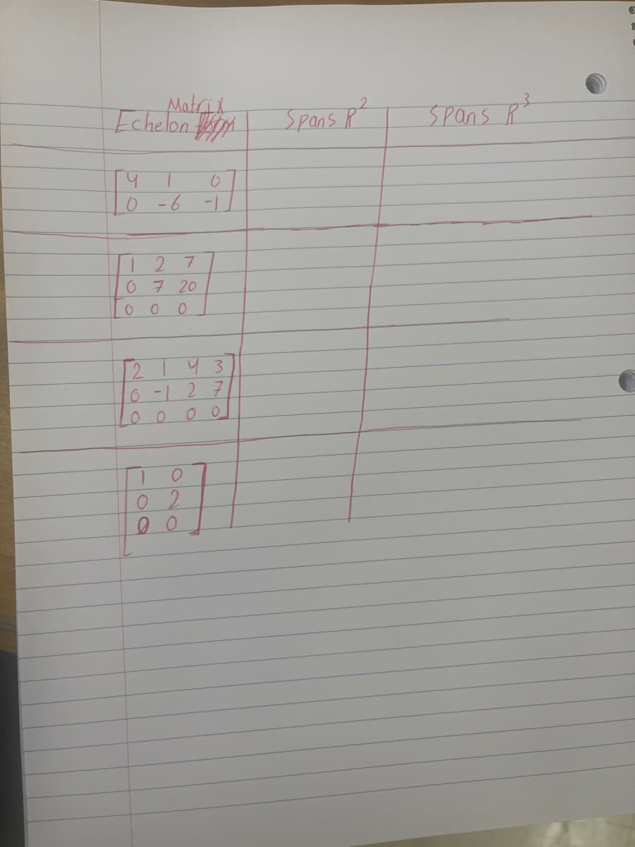 The image contains handwritten notes organized into a table with three columns. The columns are labeled "Matrix Echelon Form," "Spans \( \mathbb{R}^2 \)," and "Spans \( \mathbb{R}^3 \)." Here is the transcription of the content:

**Matrix Echelon Form:**

1. First Matrix:
   \[
   \begin{bmatrix}
   4 & 1 & 6 \\
   0 & -6 & -1 \\
   \end{bmatrix}
   \]

2. Second Matrix:
   \[
   \begin{bmatrix}
   1 & 2 & 7 \\
   0 & 7 & 0 \\
   0 & 0 & 0 \\
   \end{bmatrix}
   \]

3. Third Matrix:
   \[
   \begin{bmatrix}
   2 & 1 & 4 & 3 \\
   0 & -1 & 2 & 7 \\
   0 & 0 & 0 & 0 \\
   \end{bmatrix}
   \]

4. Fourth Matrix:
   \[
   \begin{bmatrix}
   1 & 0 \\
   0 & 2 \\
   0 & 0 \\
   \end{bmatrix}
   \]

**Notes on Content Structure:**

- There are columns designated for "Spans \( \mathbb{R}^2 \)" and "Spans \( \mathbb{R}^3 \)" but these columns do not contain any content in the current image.
- Each matrix is presented in echelon form, which is a version often used to solve systems of linear equations and to determine properties like the rank of the matrix.

This structure suggests potential further analysis or discussion on whether the matrices span the respective vector spaces \( \mathbb{R}^2 \) and \( \mathbb{R}^3 \), though such details are not provided in the image.